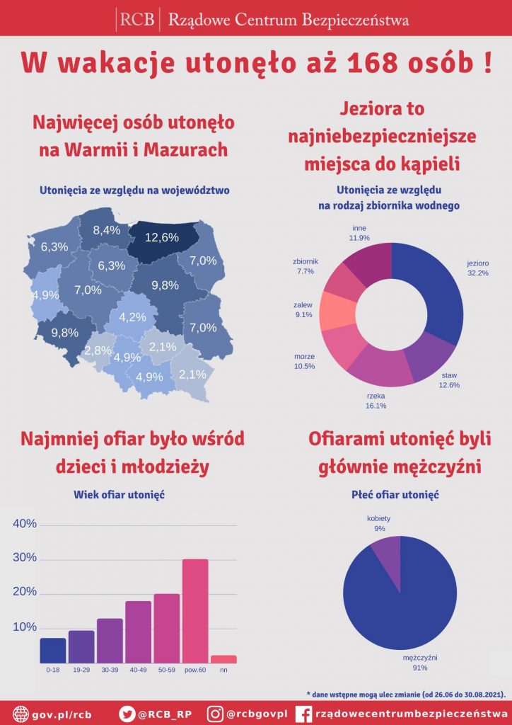 RCB statystyki