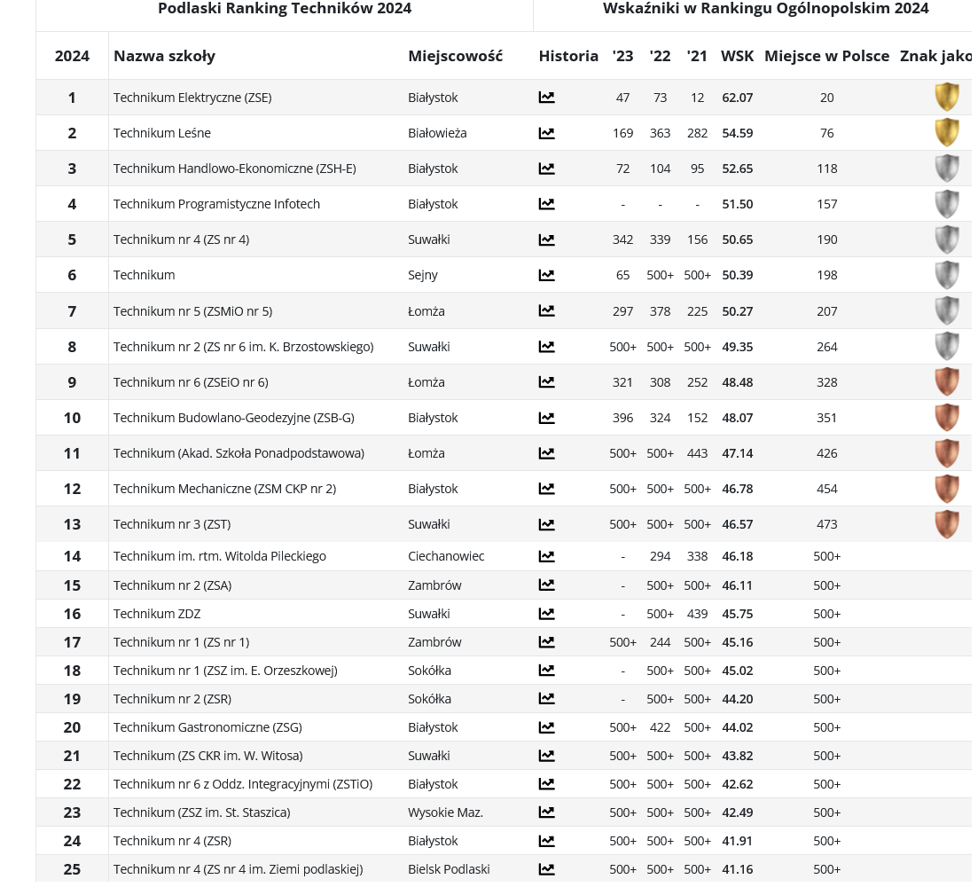 Screenshot 2024 01 11 at 12 25 22 Ranking Technikow Perspektywy
