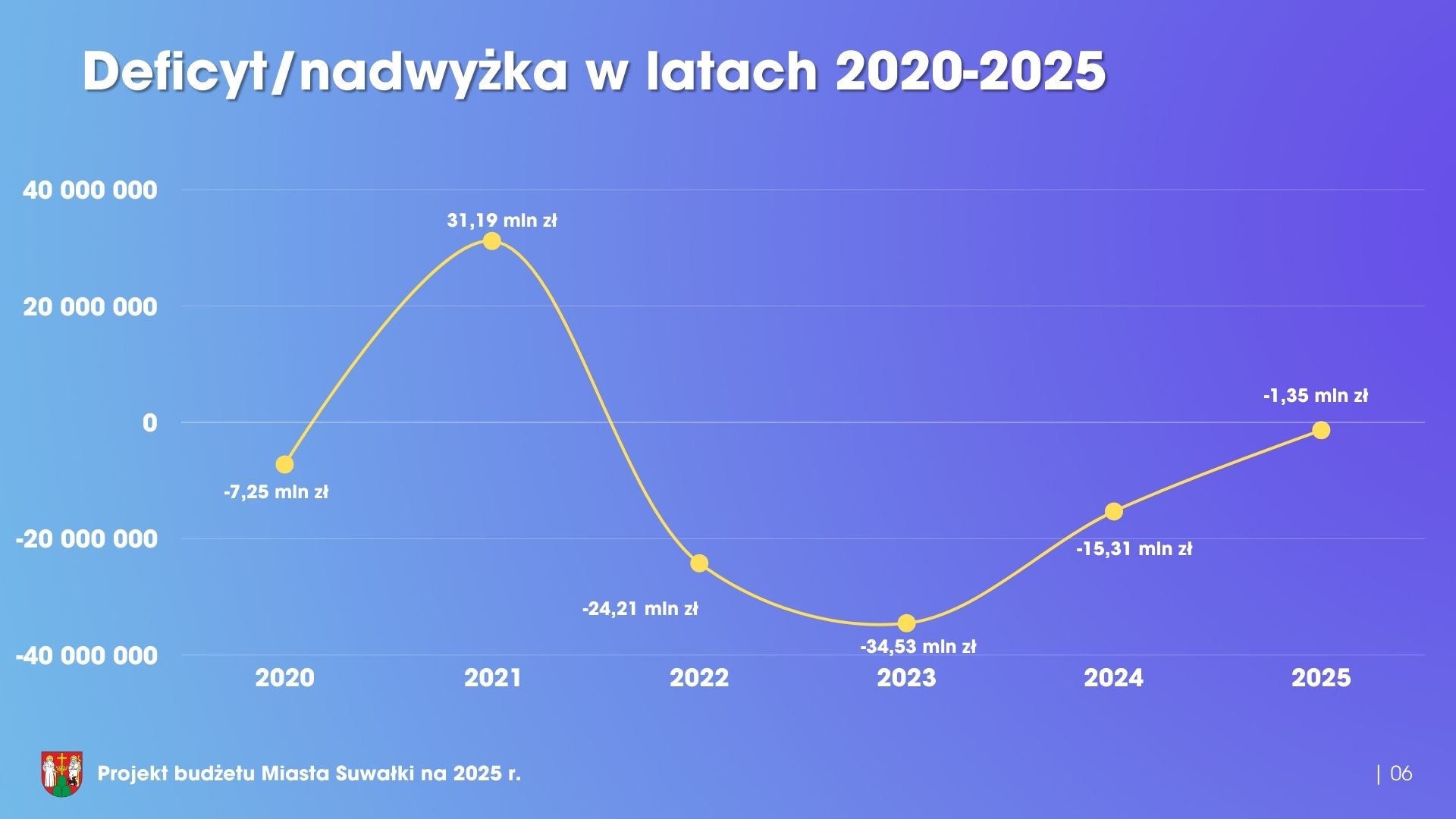 Stabilny prorozwojowy niepowodujacy zadluzenia 7