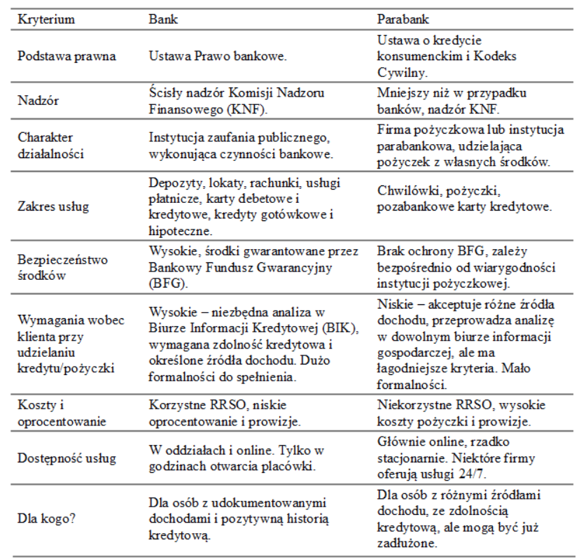 Parabank vs. Bank – Gdzie bezpieczniej pożyczać i na co uważać? 2 tabelka